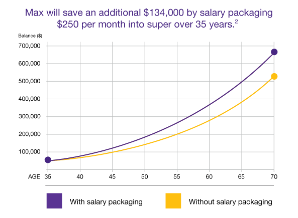 A graph showing how much you can save over time  with salary packaging